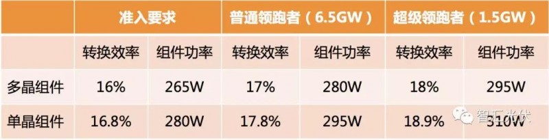 領跑者招標在即,組件怎么選才能不失分?