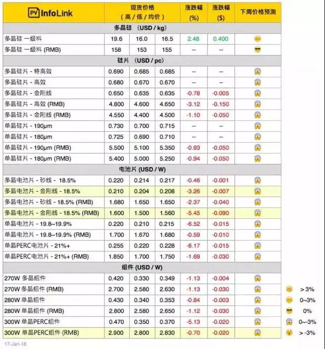 常規多晶組件價格跌至每瓦2.6 – 2.65元人民幣之間,且跌勢持續中