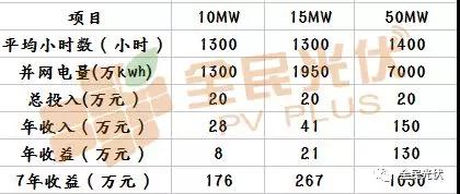 光伏電站收益遠遠不止單純的發電量!還可以用CCER賣碳賺錢啦?