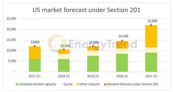 美201條款分析:中國產能沖擊小,第三地產能影響較大、臺廠相對有利