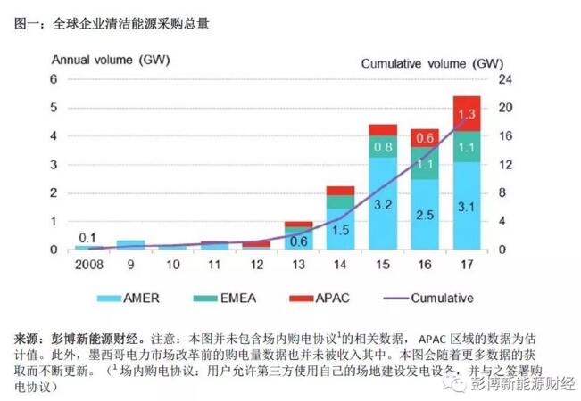 BNEF：2017全球清潔能源購(gòu)電再創(chuàng)歷史新高 光伏、風(fēng)電占較大比重