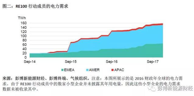 BNEF：2017全球清潔能源購(gòu)電再創(chuàng)歷史新高 光伏、風(fēng)電占較大比重