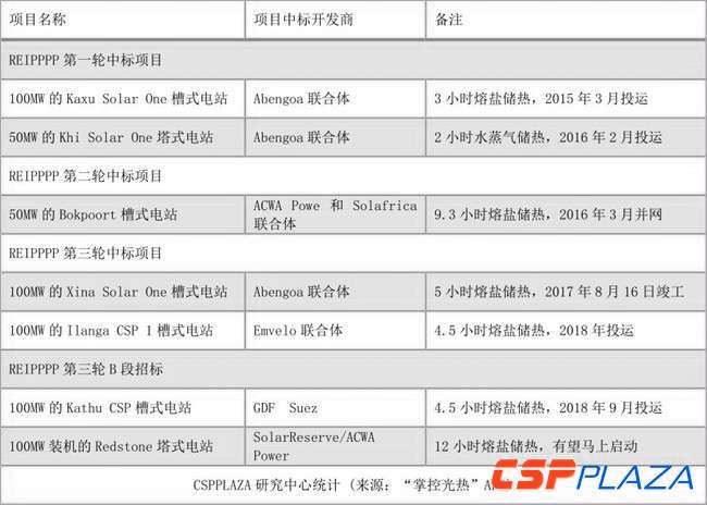 2017年底全球光熱發電建成裝機增至5133MW