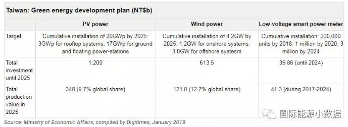 臺灣光伏、風電市場有多大？ 2025年光伏累計裝機目標20GW