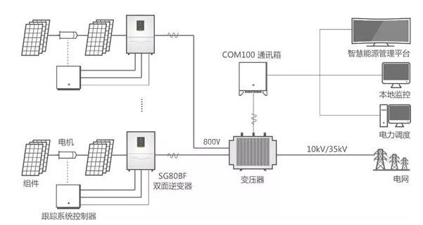 雙面逆變器：讓你家的雙面組件更好&ldquo;消化&rdquo;！