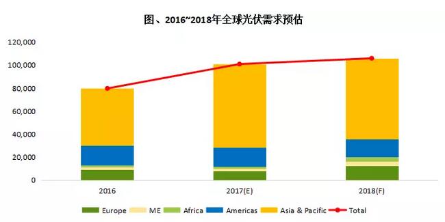 中國續強與歐洲復蘇 2018年全球光伏市場規模上看106GW
