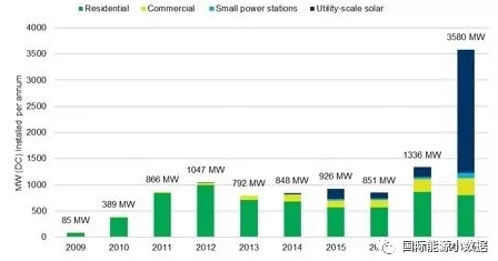 澳大利亞2017年新增光伏裝機(jī)1.3GW 2018年可達(dá)3.6GW!