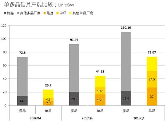 2017年光伏組件Top10占據全球55%出貨 內需排名重新洗牌