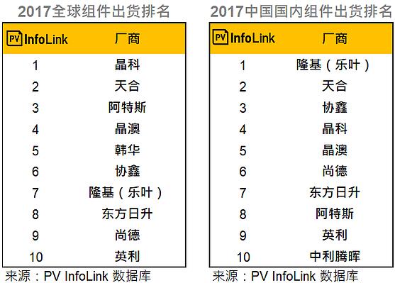 2017年光伏組件Top10占據全球55%出貨 內需排名重新洗牌