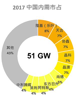2017年光伏組件Top10占據全球55%出貨 內需排名重新洗牌