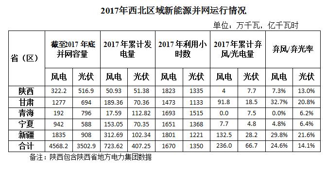 2017年西北五省區棄光率平價達14.1% 新疆21.6%居首