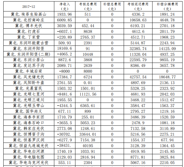 2017年12月京津唐光伏電站并網運行結算匯總表