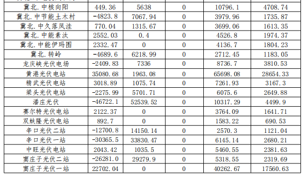 2017年12月京津唐光伏電站并網運行結算匯總表
