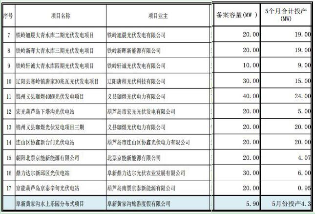 遼寧納入2017年規模指標的17個普通光伏電站項目名單