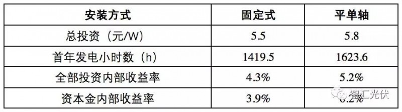 白城領跑者投標策略參考