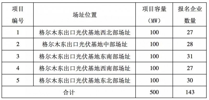第三批領(lǐng)跑者報(bào)名全部完成,可能主要由35家企業(yè)參與