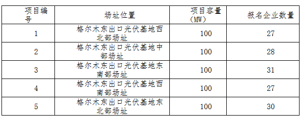 德令哈、格爾木、大同、泗洪等光伏領跑基地報名情況