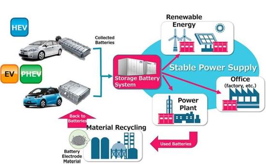 產能布局，電動汽車，黑科技，前瞻技術，豐田鎳氫電池儲能,豐田普銳斯電池,豐田鋰電池,豐田電池再利用