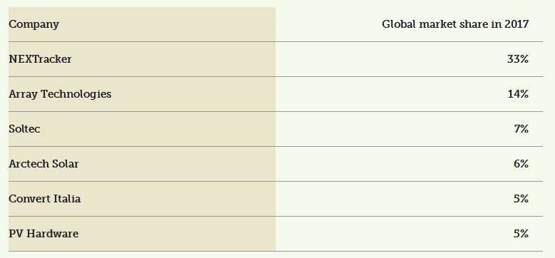 2017年全球太陽能追蹤器出貨量達14.5GW 創新高