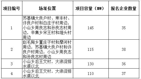 2017年十個光伏應(yīng)用領(lǐng)跑者基地報名企業(yè)匯總表:各基地競爭情況一覽