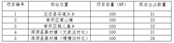 2017年十個光伏應(yīng)用領(lǐng)跑者基地報名企業(yè)匯總表:各基地競爭情況一覽