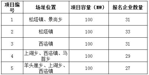 2017年十個光伏應(yīng)用領(lǐng)跑者基地報名企業(yè)匯總表:各基地競爭情況一覽