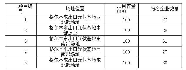 2017年十個光伏應(yīng)用領(lǐng)跑者基地報名企業(yè)匯總表:各基地競爭情況一覽