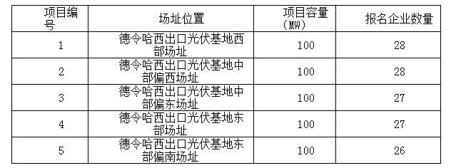 2017年十個光伏應(yīng)用領(lǐng)跑者基地報名企業(yè)匯總表:各基地競爭情況一覽