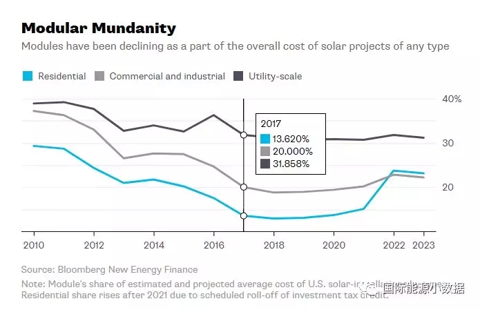 2017年光伏組件平均價(jià)格0.40美元/瓦 再過5年還能降多少？