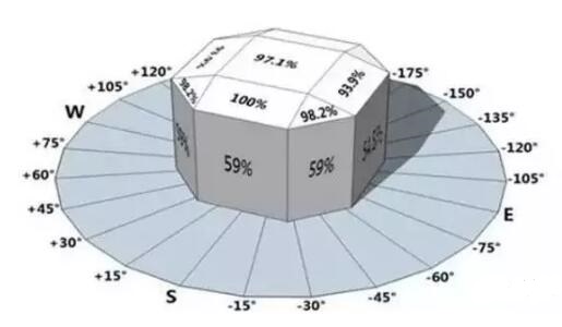 如何巧用方位角和傾斜角增大光伏發(fā)電量?
