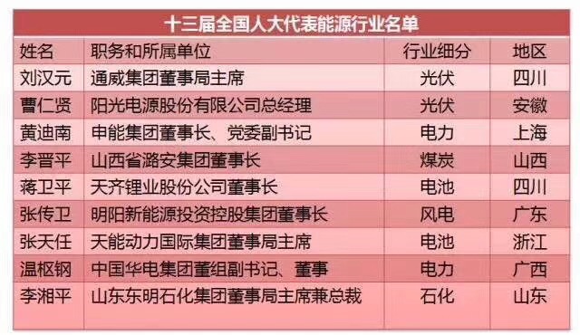 劉漢元、曹仁賢、南存輝...盤點十三屆全國人大光伏領域的人大代表