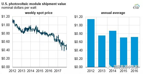 2017年美國光伏組件現貨價格下降37.5%