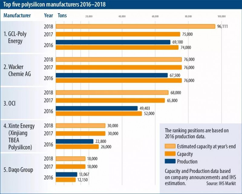 外網權威多晶硅產能數據及排名 2018全球預計新增光伏裝機120GW 中國將占65GW