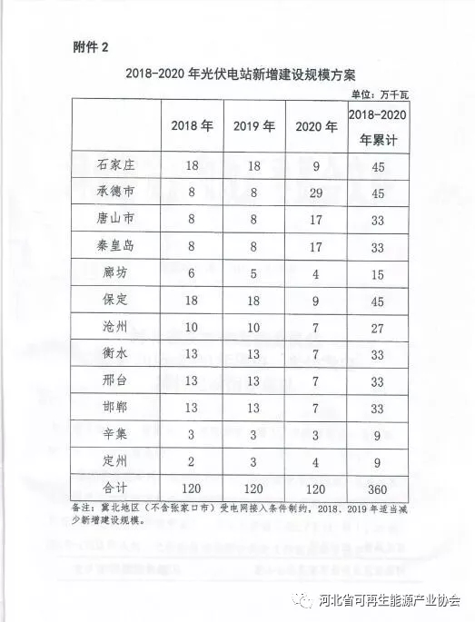 2018-2020年光伏發電項目建設指導意見：光伏電站規模360萬千瓦！