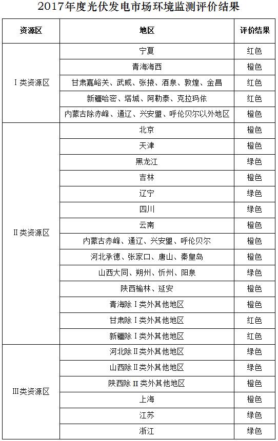 國家能源局公布2017年度光伏發(fā)電市場環(huán)境監(jiān)測評價(jià)結(jié)果
