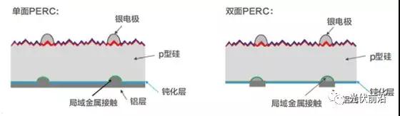 PERC正在成為太陽電池新一代常規技術,金屬化漿料有哪些機遇和挑戰?