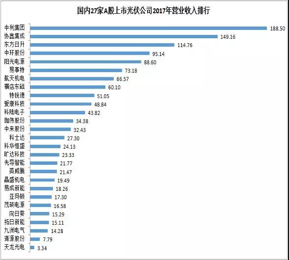 27家A股上市光伏企業(yè)2017年業(yè)績快報正式出爐,茂碩電源凈利潤增幅高達866%!