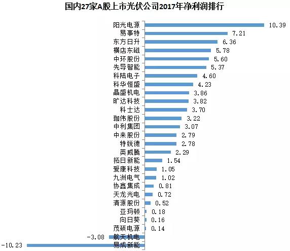 27家A股上市光伏企業(yè)2017年業(yè)績快報正式出爐,茂碩電源凈利潤增幅高達866%!