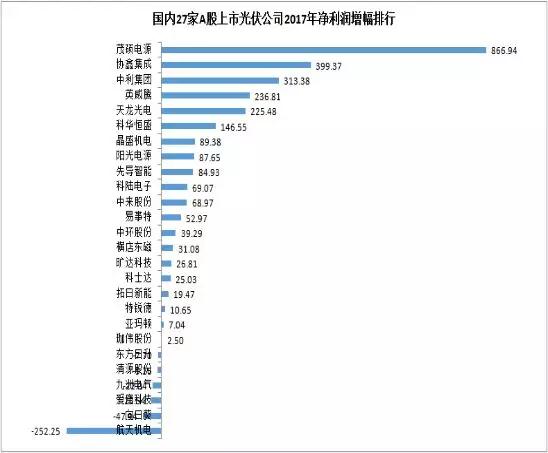 27家A股上市光伏企業(yè)2017年業(yè)績快報正式出爐,茂碩電源凈利潤增幅高達866%!
