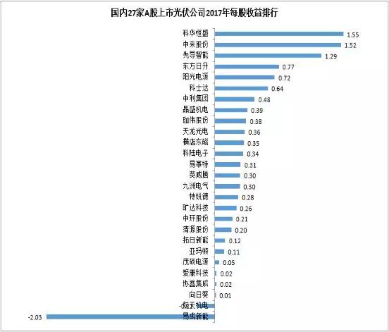 27家A股上市光伏企業(yè)2017年業(yè)績快報正式出爐,茂碩電源凈利潤增幅高達866%!