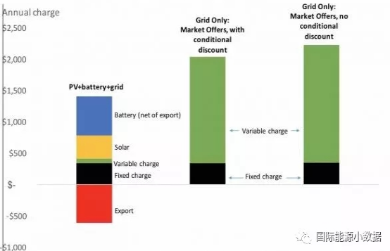 在澳大利亞 家用“光伏+電池儲能”系統成本已低于電網電價
