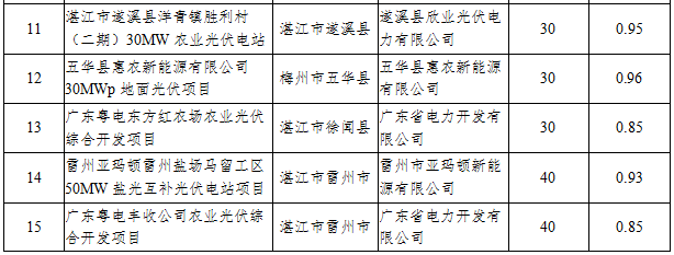 41個項目1499.5MW 廣東發布2016年普通光伏電站建設規模項目清單