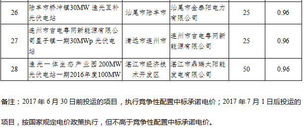 41個項目1499.5MW 廣東發布2016年普通光伏電站建設規模項目清單