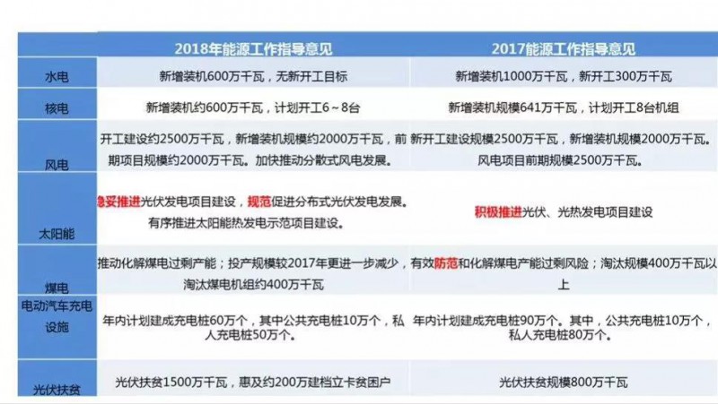 2018年將下發(fā)1500萬kW村級光伏扶貧指標(biāo)