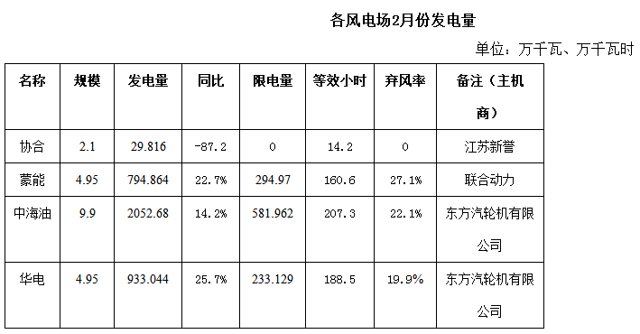 內蒙古二連浩特市2018年2月份風電、光伏發電情況