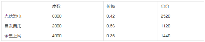 2013年和2018年，哪一年安裝光伏劃算？