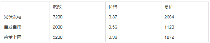 2013年和2018年,哪一年安裝光伏劃算?
