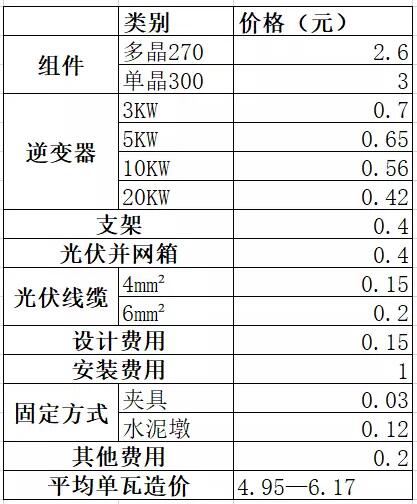 必看!戶用光伏系統各產品價格詳單:組件、逆變器、支架等