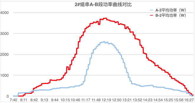 發電量提升92%!光伏功率優化器應用案例深度分析