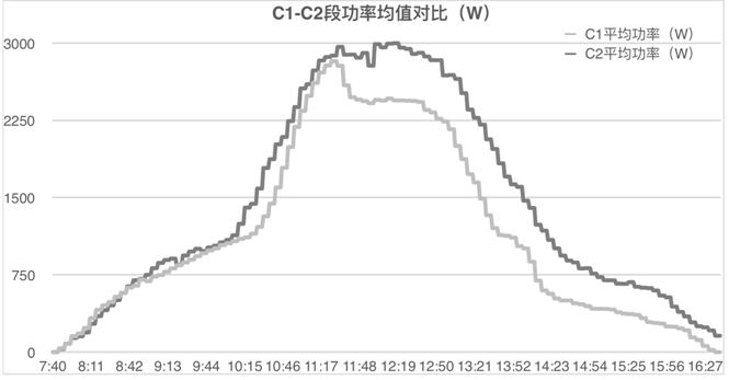 發電量提升92%!光伏功率優化器應用案例深度分析